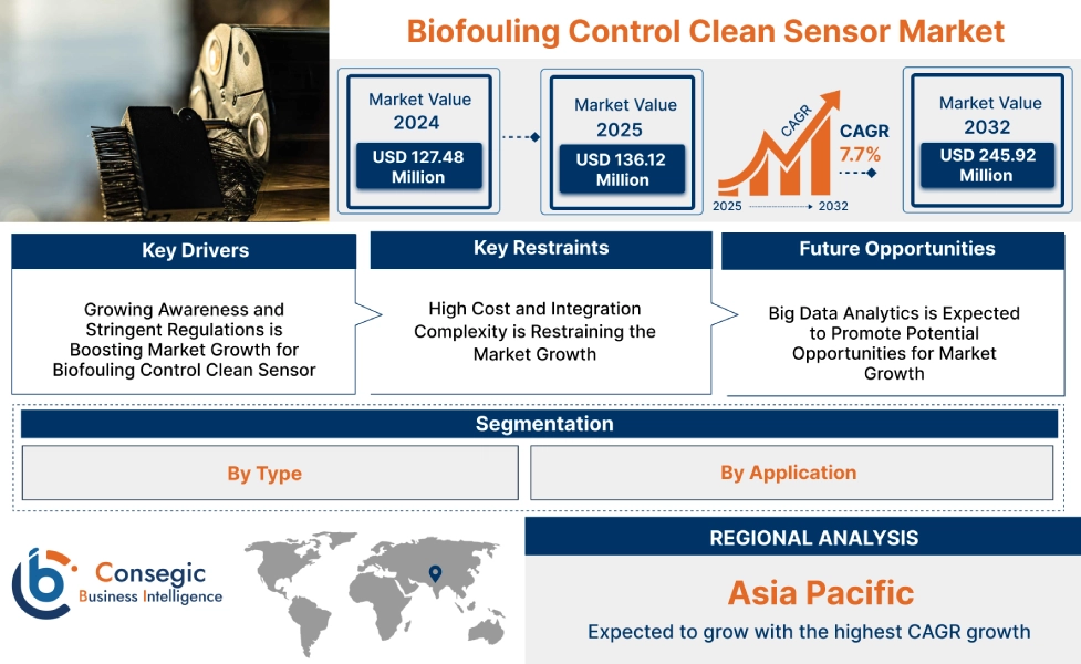 Biofouling Control Clean Sensor Market 