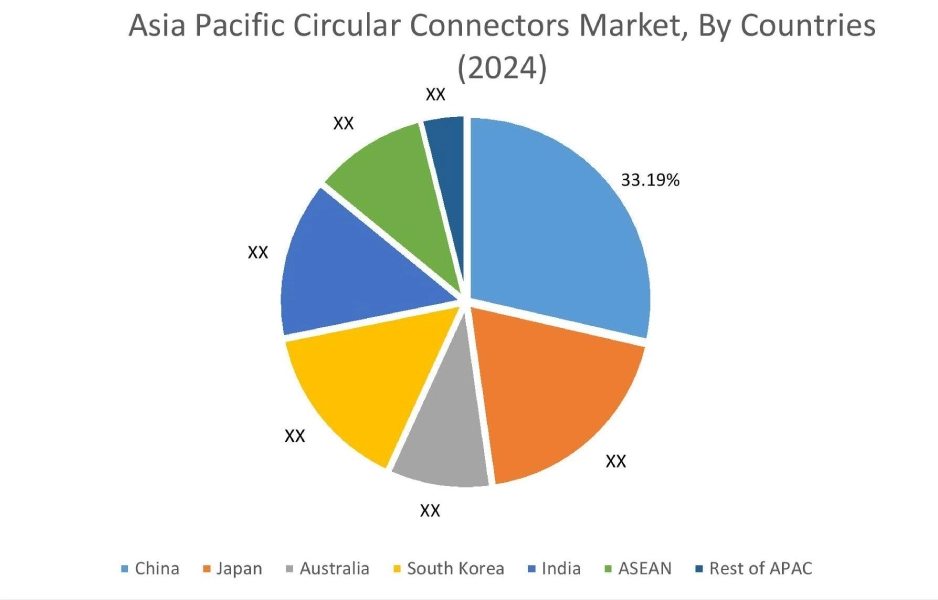 Circular Connectors Market By Country