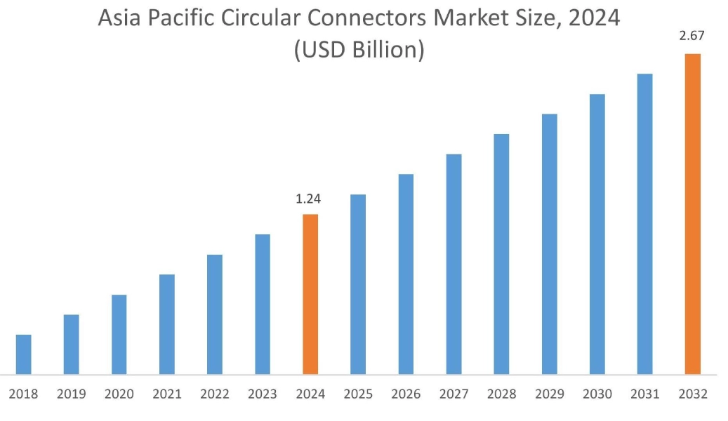 Circular Connectors Market By Region