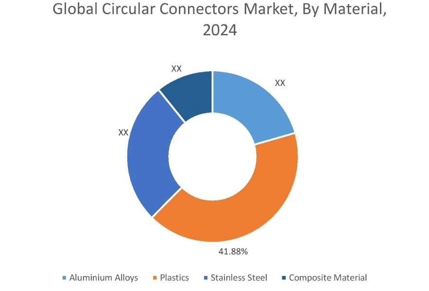 Circular Connectors Market By Material