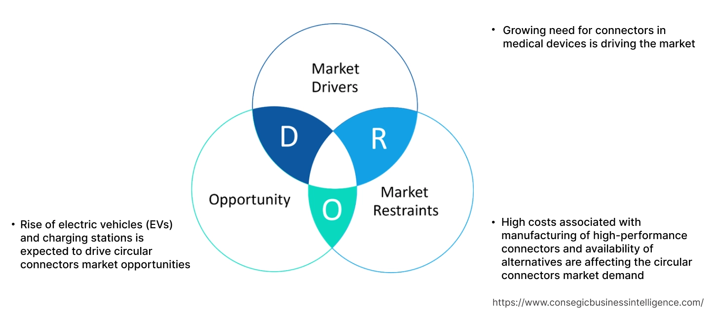 Circular Connectors Market Dynamics