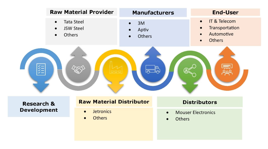 Circular Connectors Market Ecosystem