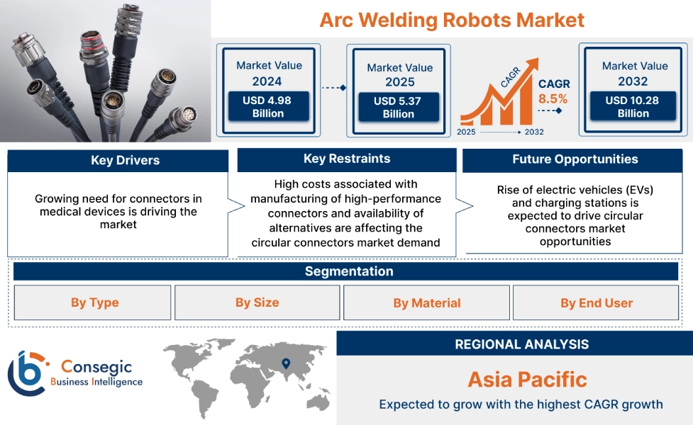 Circular Connectors Market Circular Connectors Market