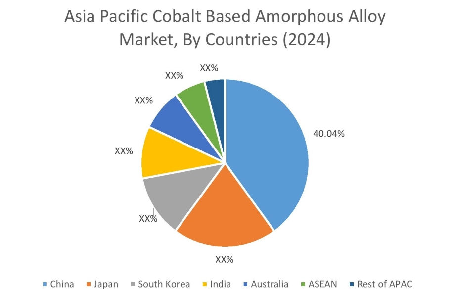 Cobalt Based Amorphous Alloy Market By Country Cobalt Based Amorphous Alloy Market By Country