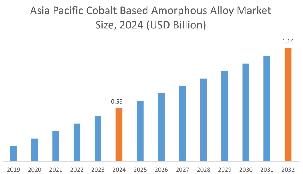 Cobalt Based Amorphous Alloy Market By Region Cobalt Based Amorphous Alloy Market By Region