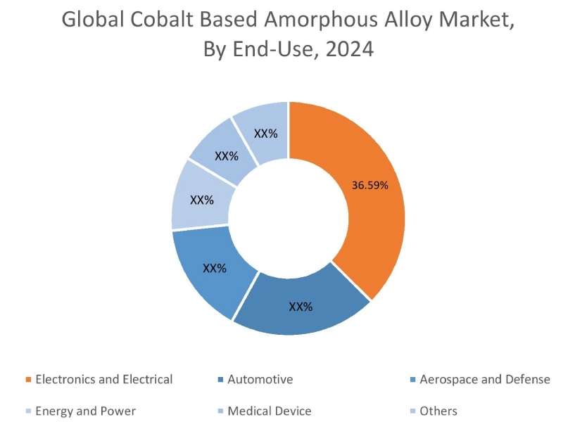 Cobalt Based Amorphous Alloy Market By Scanning Technique Cobalt Based Amorphous Alloy Market By Scanning Technique