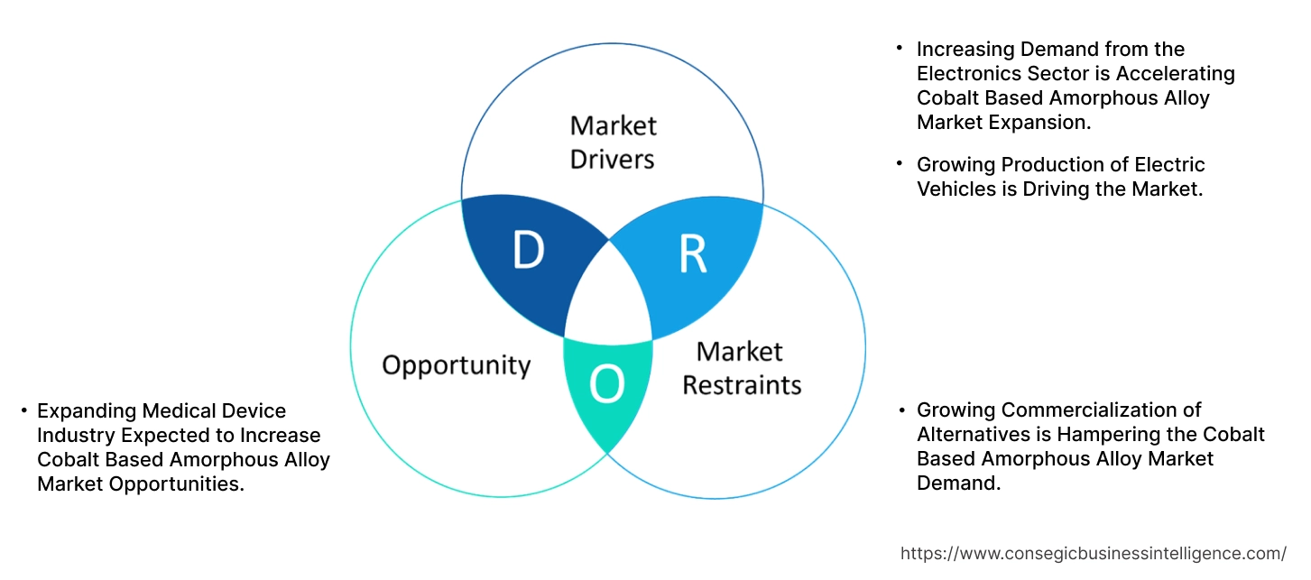 Cobalt Based Amorphous Alloy Market Dynamics