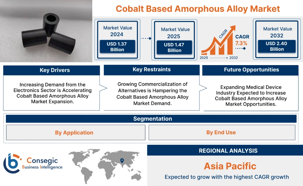 Cobalt Based Amorphous Alloy Market