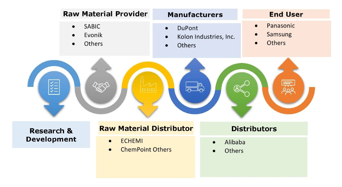 Colorless Polyimide Films Market Ecosystem Colorless Polyimide Films Market Ecosystem