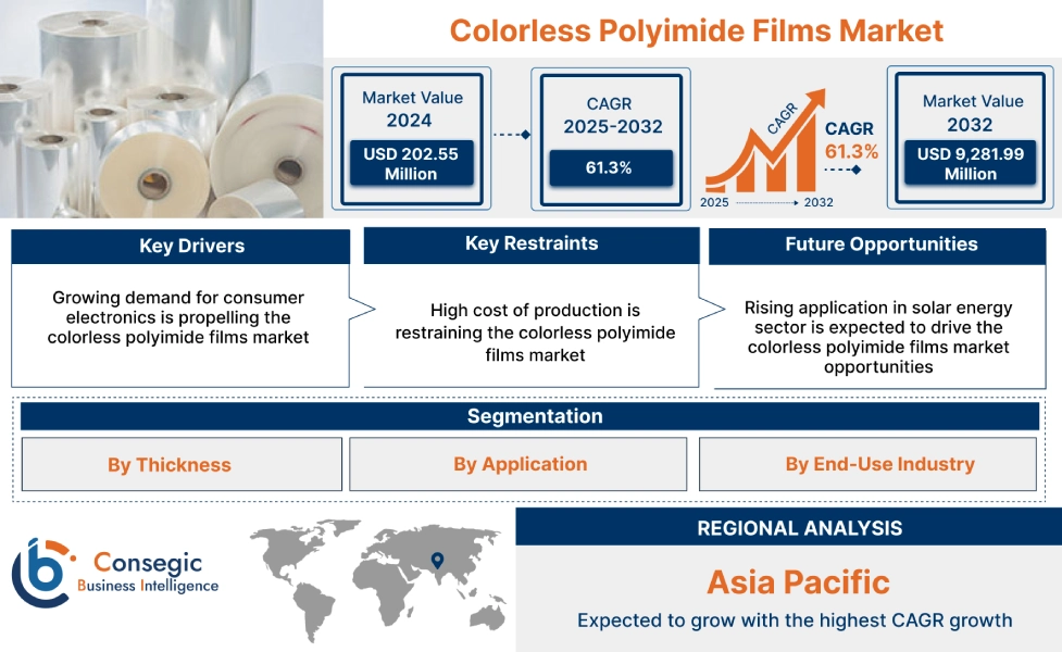 Colorless Polyimide Films Market Colorless Polyimide Films Market