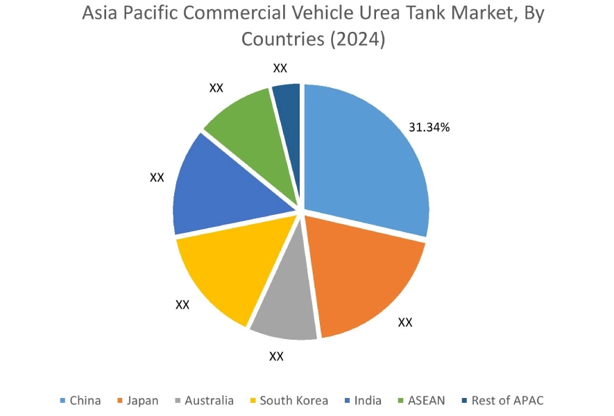 Commercial Vehicle Urea Tank Market By Country