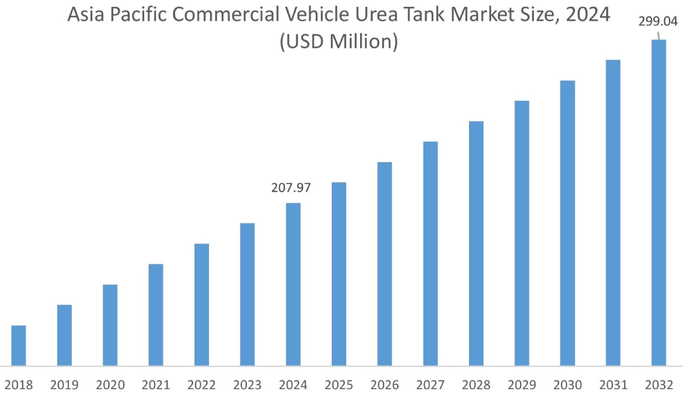 Commercial Vehicle Urea Tank Market By Region