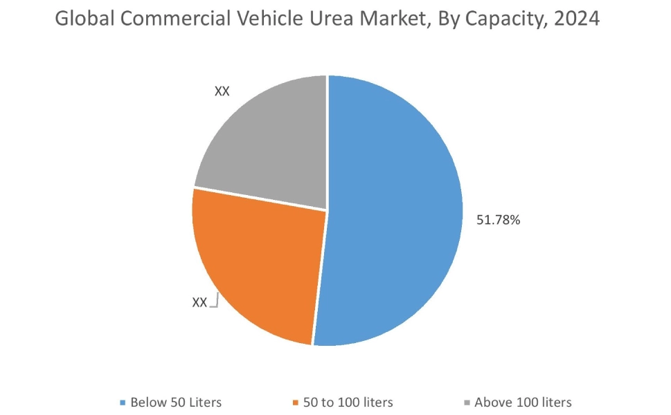 Commercial Vehicle Urea Tank Market By Material