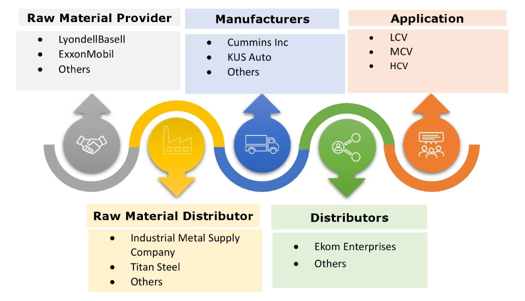 Commercial Vehicle Urea Tank Market Ecosystem Commercial Vehicle Urea Tank Market Ecosystem