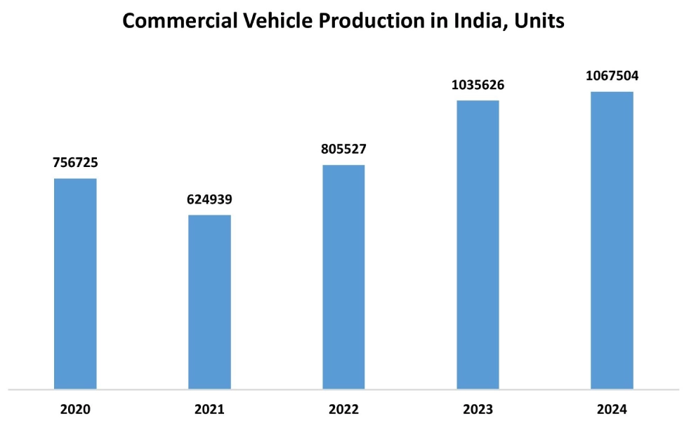 Commercial Vehicle Urea Tank Market Graph