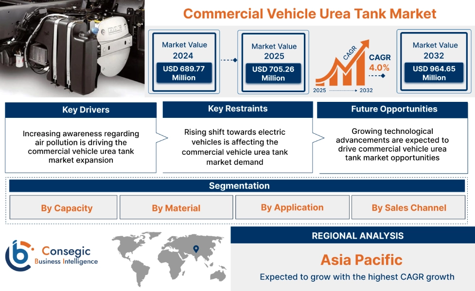Commercial Vehicle Urea Tank Market 
