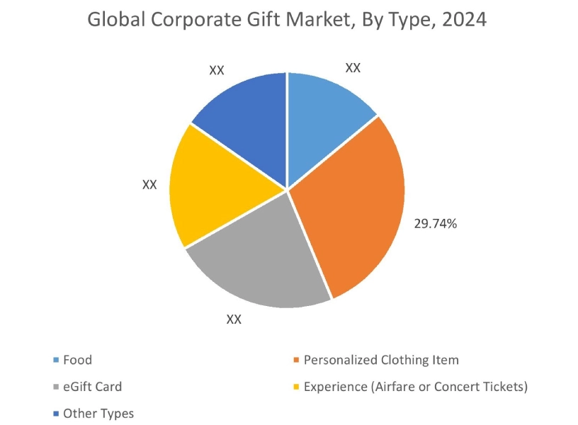 Corporate Gift Market By Type Corporate Gift Market By Type
