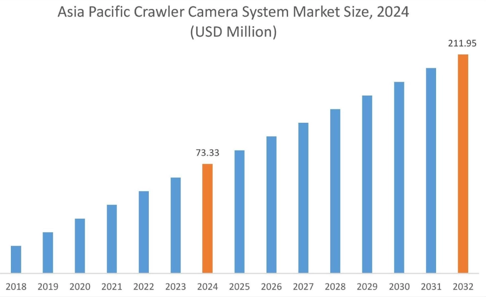 Crawler Camera System Market By Region