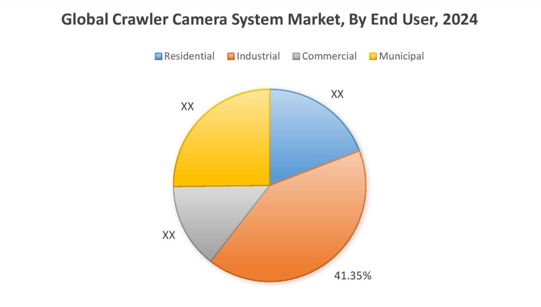 Crawler Camera System Market By End User