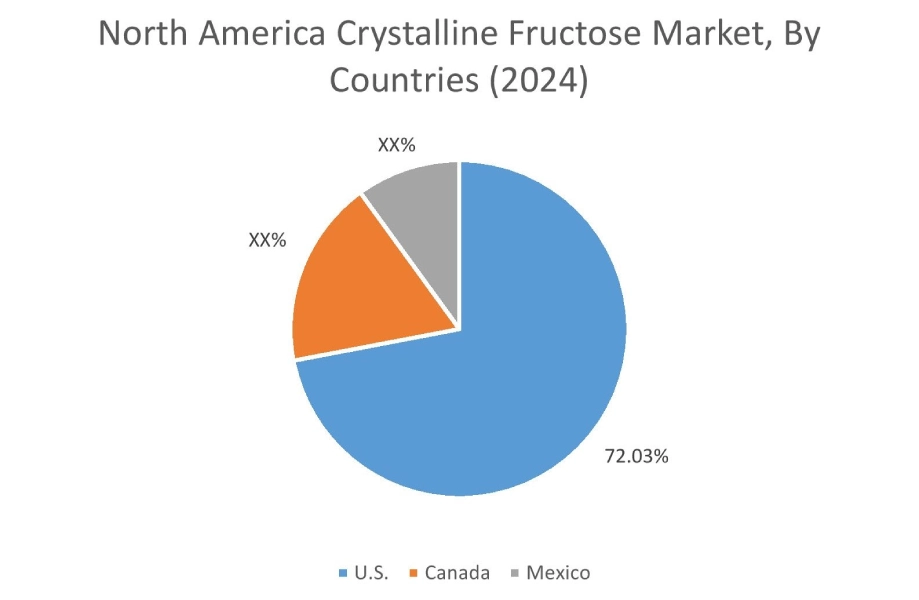 Crystalline Fructose Market By Country Crystalline Fructose Market By Country