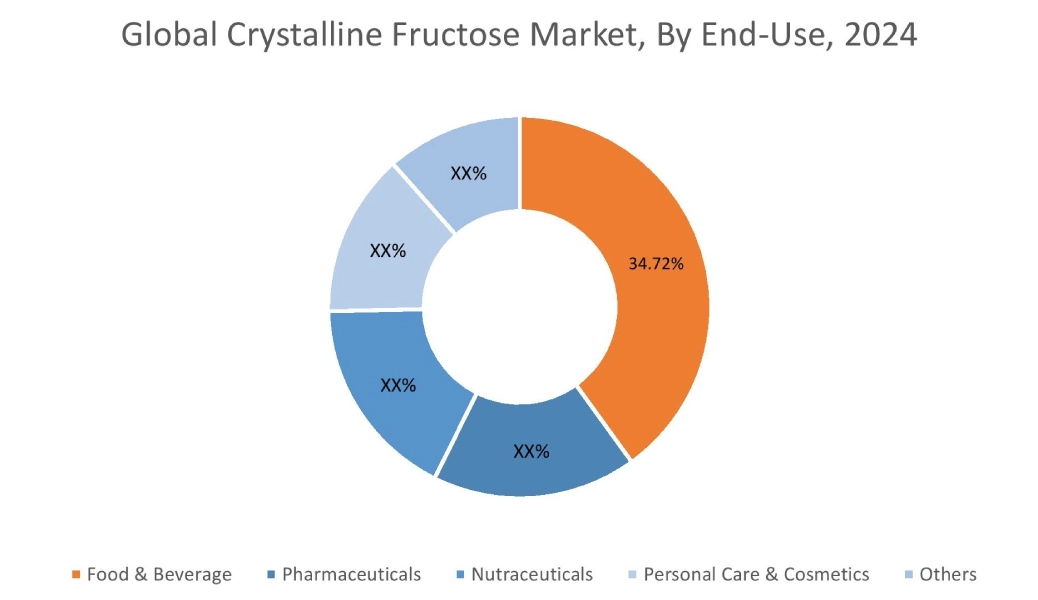 Crystalline Fructose Market By End-Use Crystalline Fructose Market By End-Use
