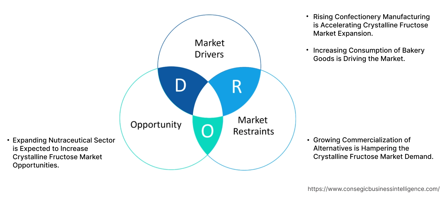 Crystalline Fructose Market Dynamics