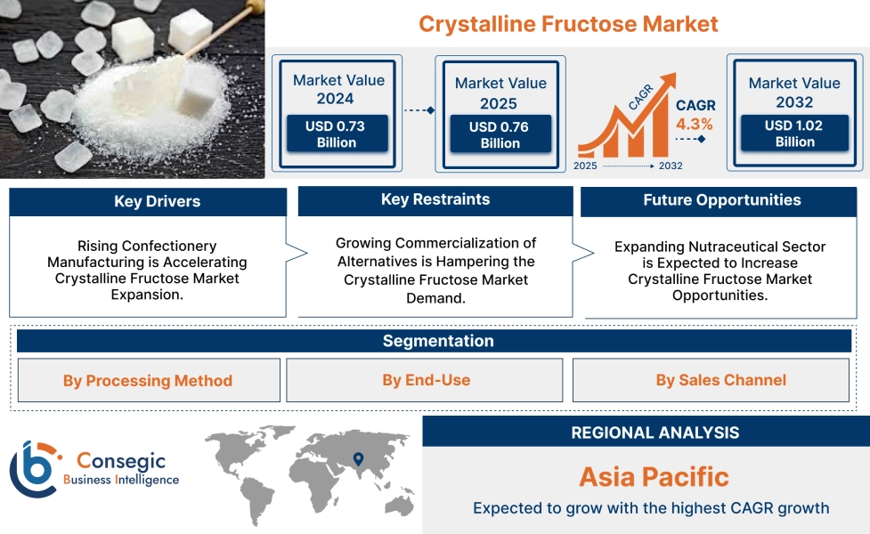 Crystalline Fructose Market