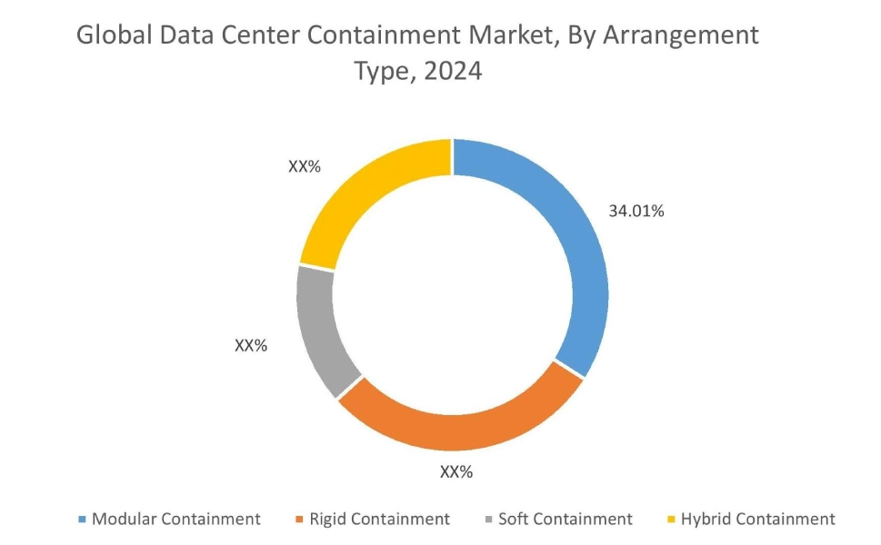 コンポーネント別のデータセンター コンテインメント市場