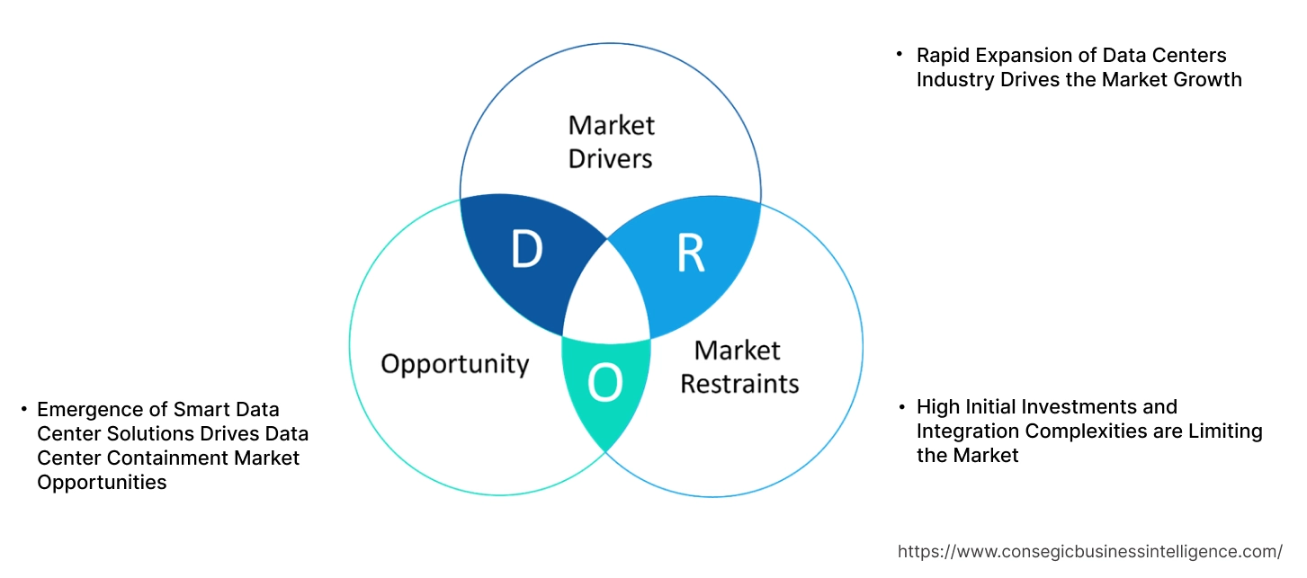 データセンター コンテインメント市場のダイナミクス