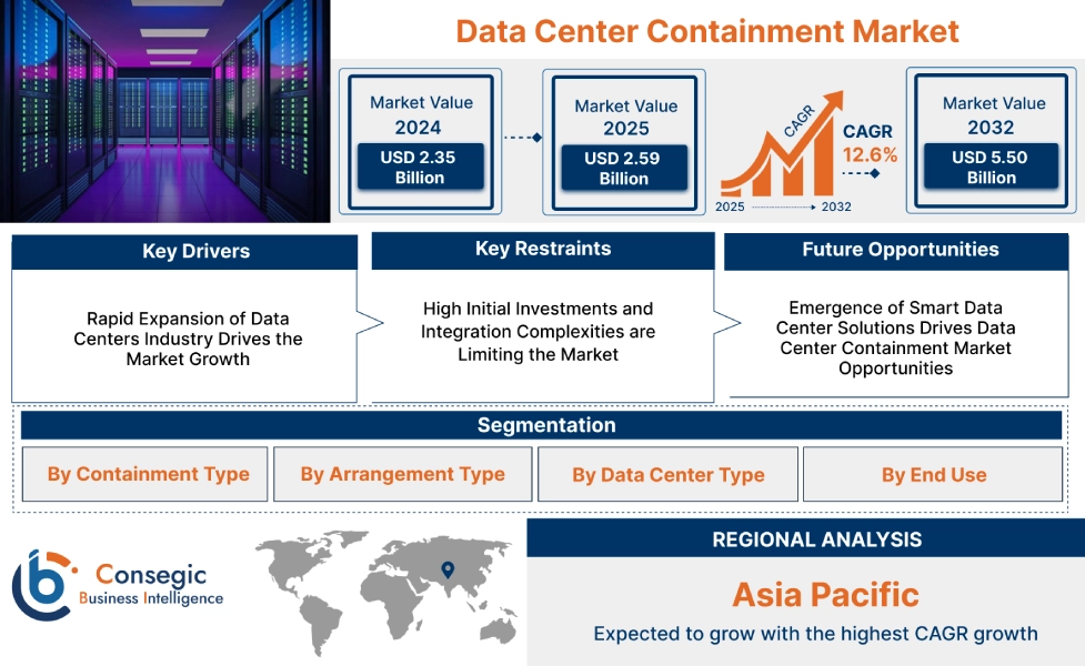 Data Center Containment Market