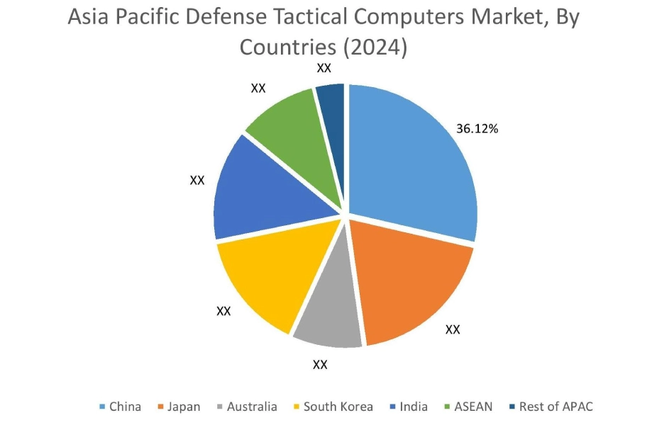 Defense Tactical Computers By Country