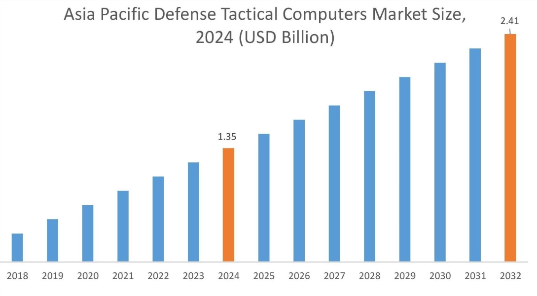 Defense Tactical Computers By Region