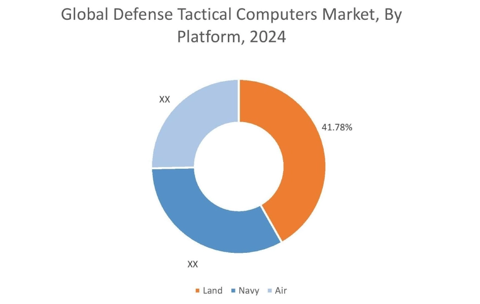 Defense Tactical Computers By Platform