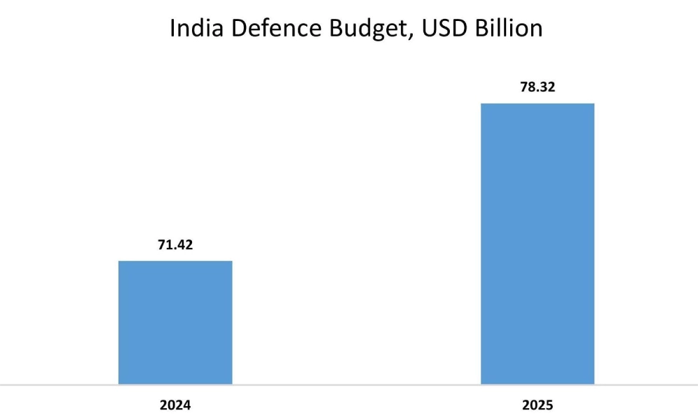 Defense Tactical Computers Graph