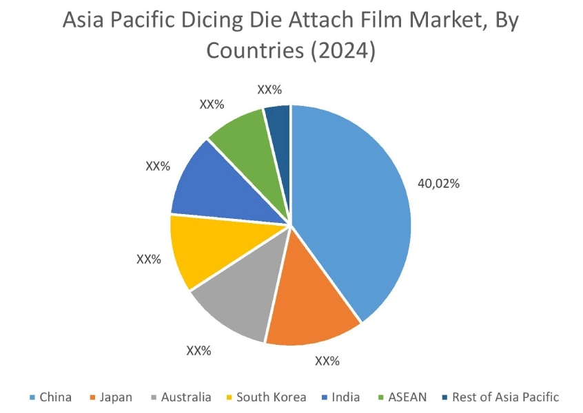 Dicing Die Attach Film Market By Country Dicing Die Attach Film Market By Country