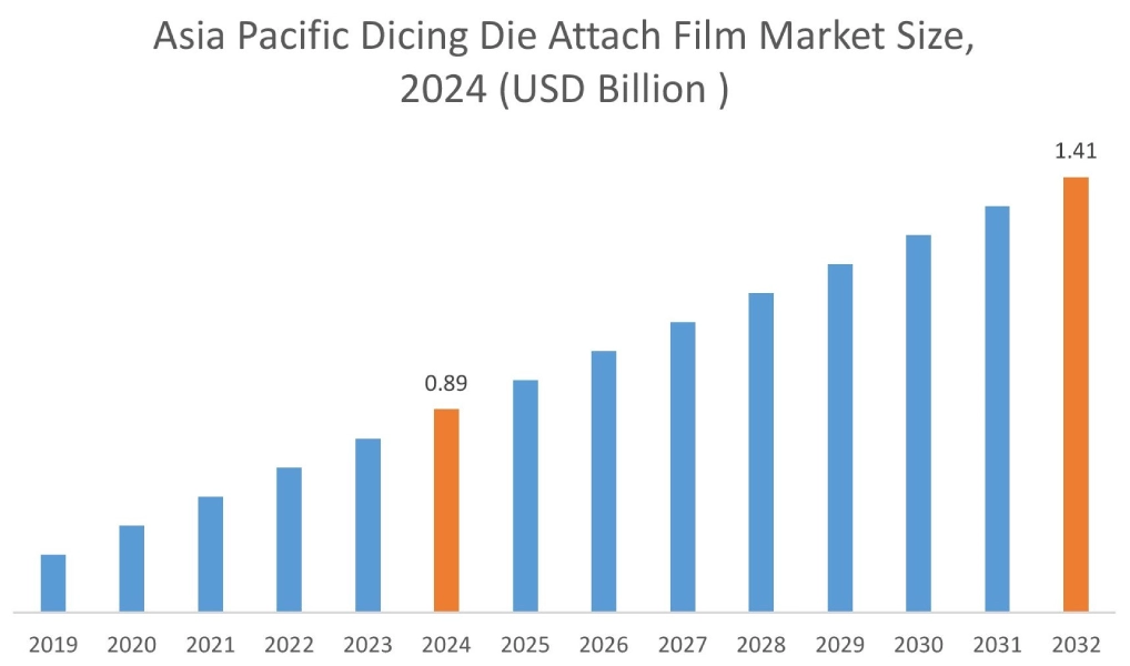 Dicing Die Attach Film Market By Region Dicing Die Attach Film Market By Region