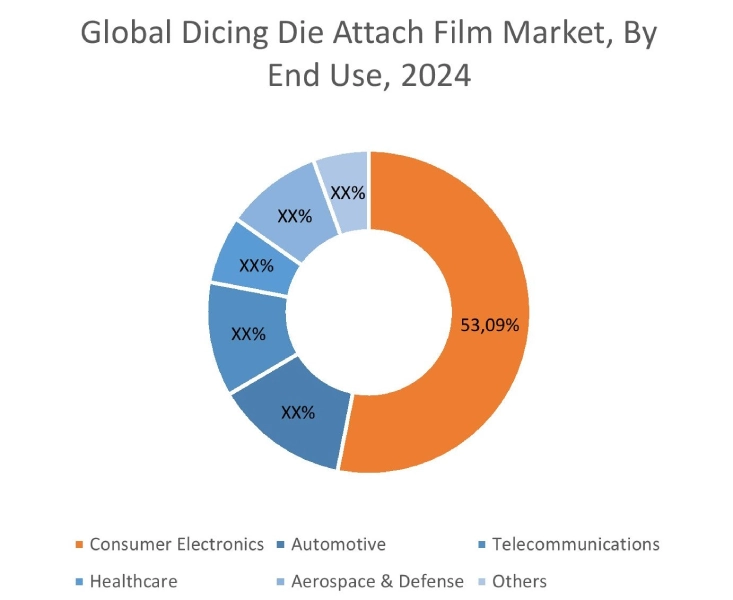 Dicing Die Attach Film Market By Application Dicing Die Attach Film Market By Application