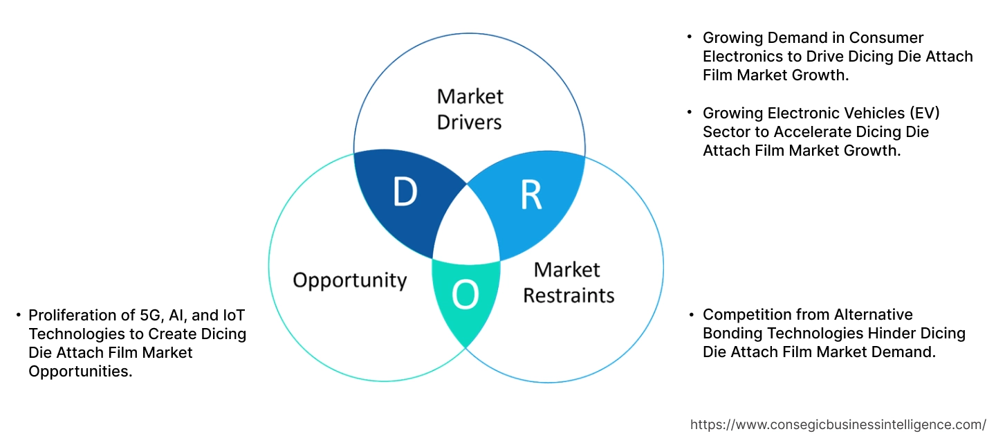 Dicing Die Attach Film Market Dynamics