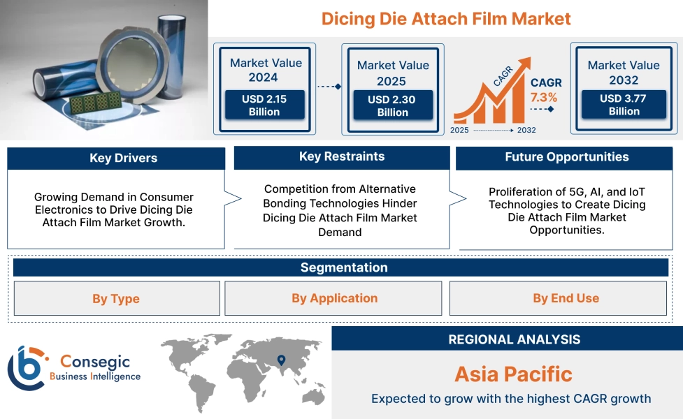 Dicing Die Attach Film Market