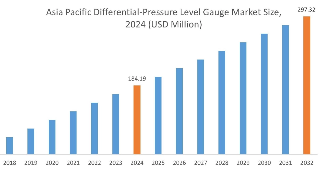 Differential-Pressure Level Gauge Market By Region