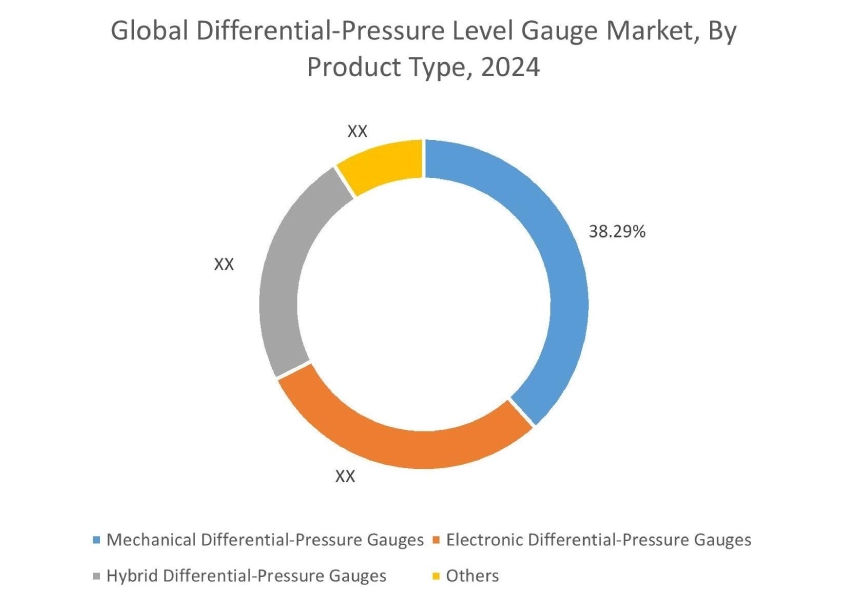 Differential-Pressure Level Gauge Market By Product Type