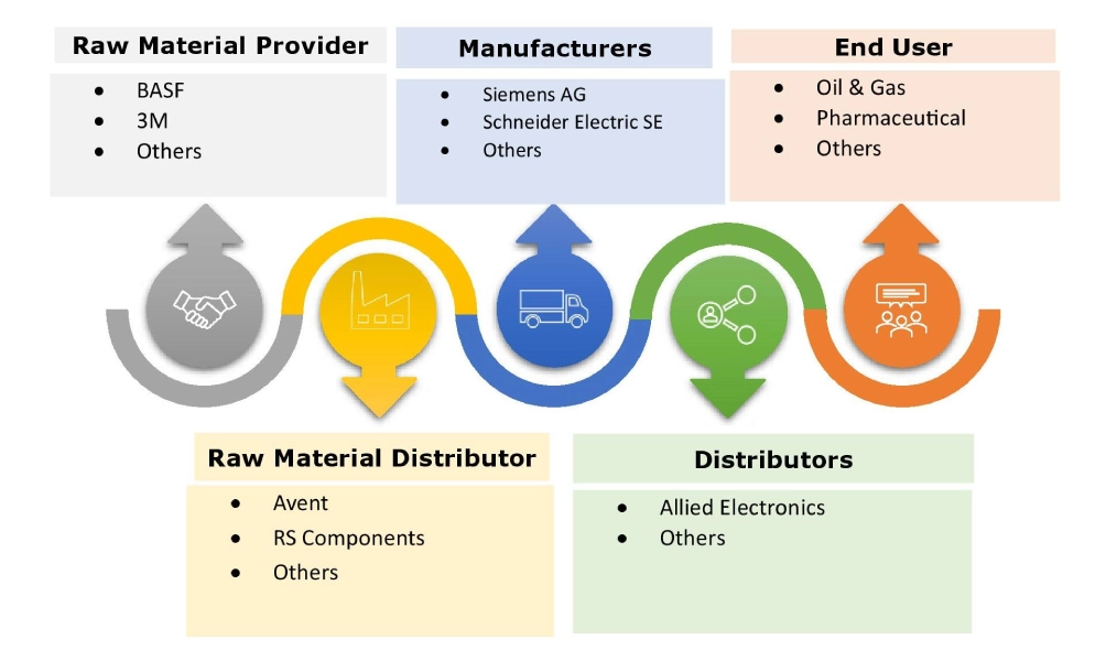 Differential-Pressure Level Gauge Market Ecosystem
