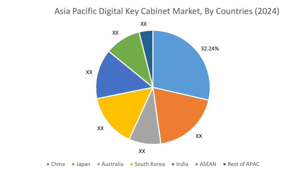 Digital Key Cabinet Market By Country