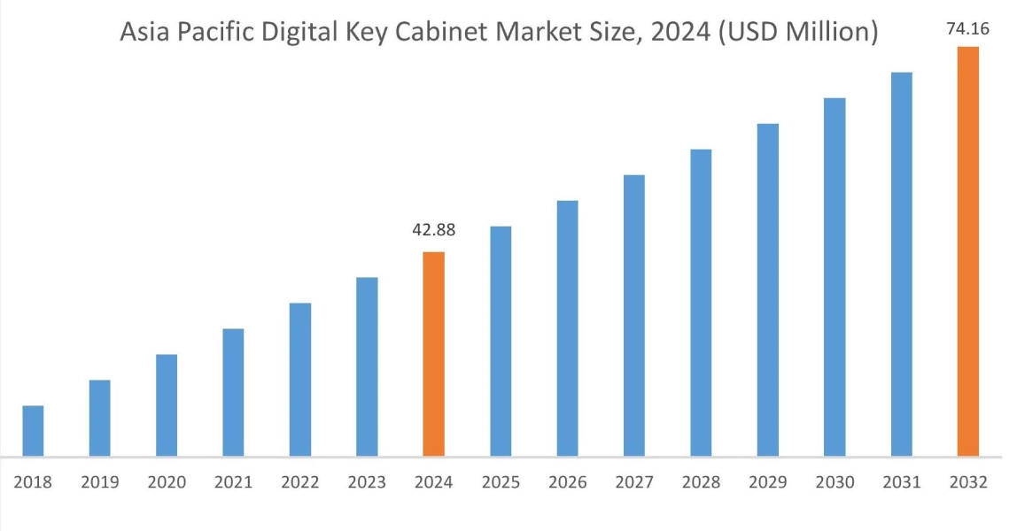Digital Key Cabinet Market By Region