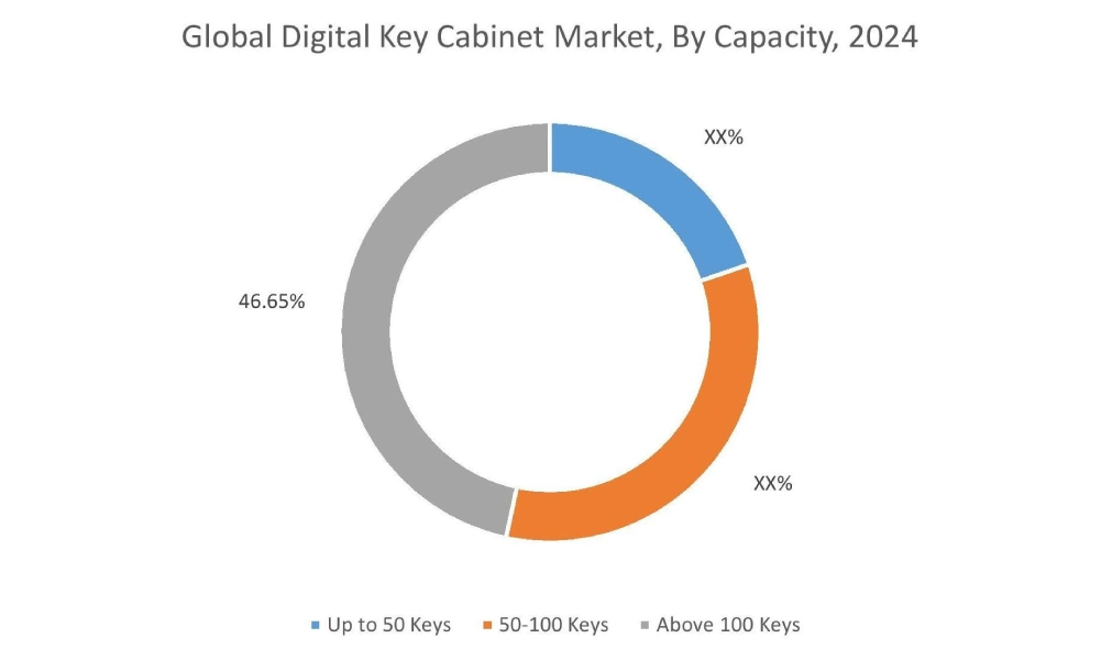Digital Key Cabinet Market By Capacity