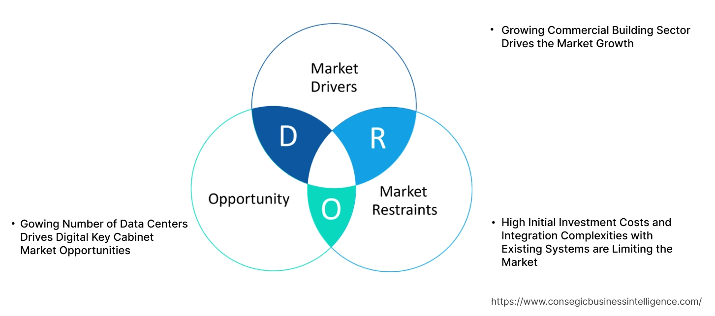 Digital Key Cabinet Market Dynamics