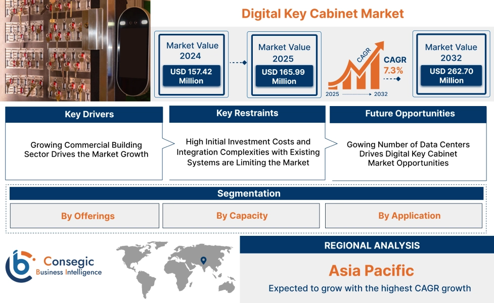Digital Key Cabinet Market