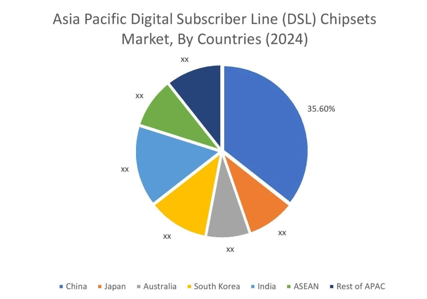 Digital Subscriber Line (DSL) Chipsets Market By Country