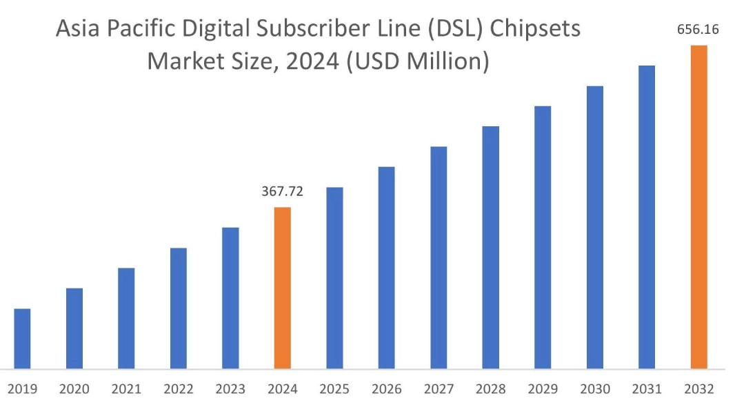Digital Subscriber Line (DSL) Chipsets Market By Region