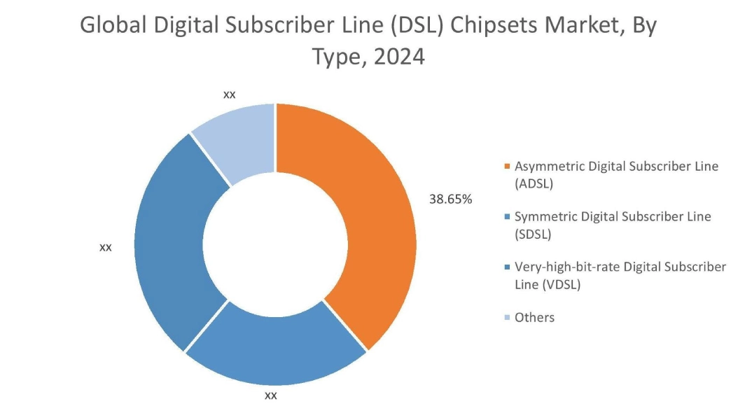 Digital Subscriber Line (DSL) Chipsets Market By Type
